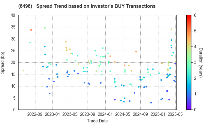 TOYOTA FINANCE CORPORATION: The Spread Trend based on Investor's BUY Transactions