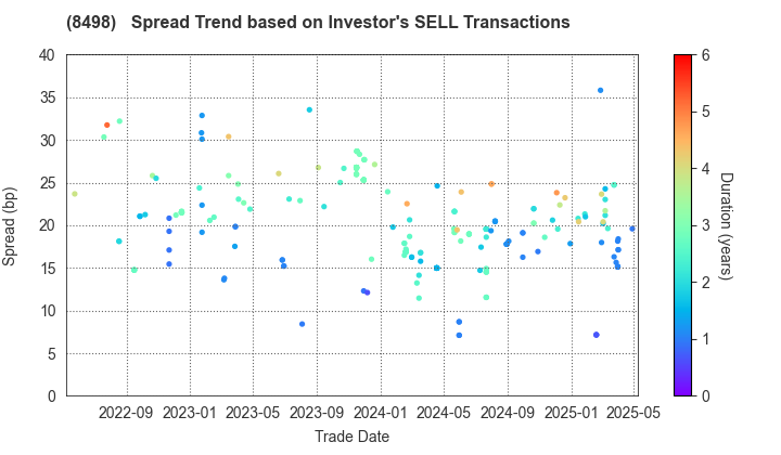 TOYOTA FINANCE CORPORATION: The Spread Trend based on Investor's SELL Transactions
