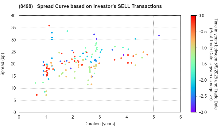 TOYOTA FINANCE CORPORATION: The Spread Curve based on Investor's SELL Transactions