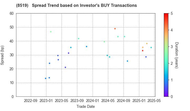POCKET CARD CO.,LTD.: The Spread Trend based on Investor's BUY Transactions