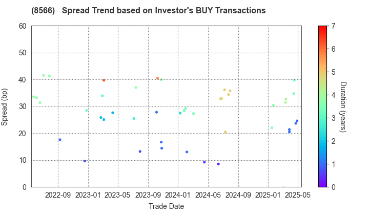 RICOH LEASING COMPANY,LTD.: The Spread Trend based on Investor's BUY Transactions