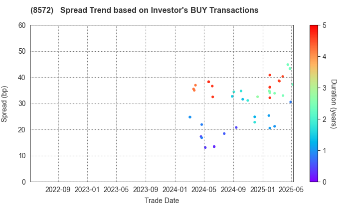 ACOM CO.,LTD.: The Spread Trend based on Investor's BUY Transactions