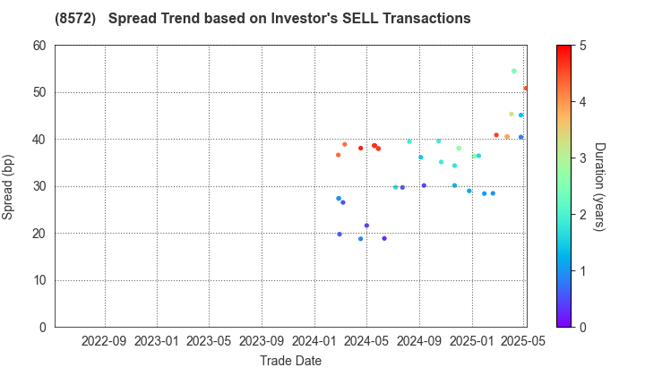 ACOM CO.,LTD.: The Spread Trend based on Investor's SELL Transactions
