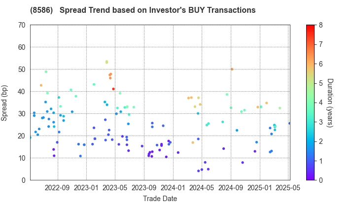 Hitachi Capital Corporation: The Spread Trend based on Investor's BUY Transactions