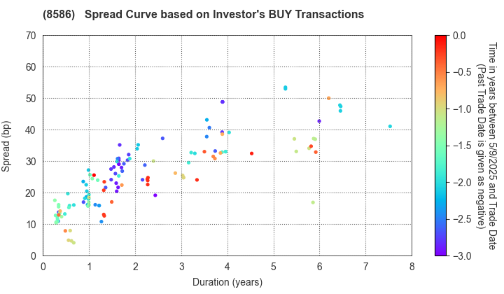 Hitachi Capital Corporation: The Spread Curve based on Investor's BUY Transactions