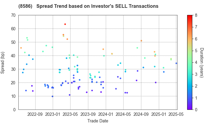 Hitachi Capital Corporation: The Spread Trend based on Investor's SELL Transactions