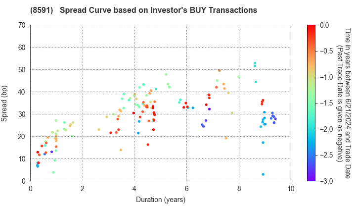 ORIX CORPORATION: The Spread Curve based on Investor's BUY Transactions