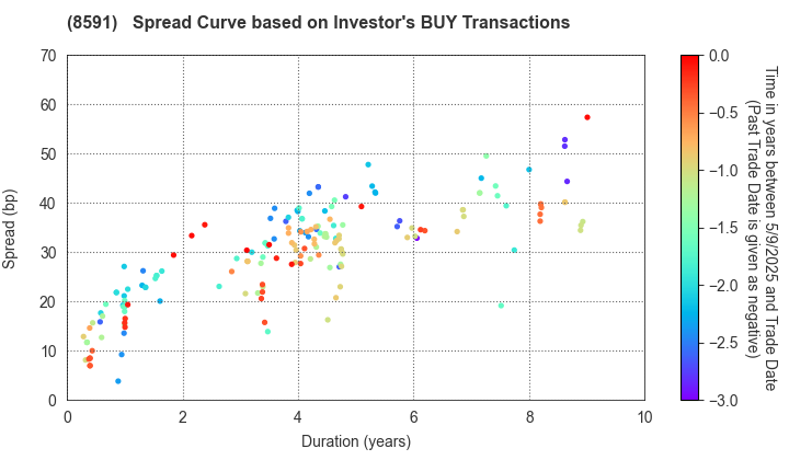 ORIX CORPORATION: The Spread Curve based on Investor's BUY Transactions