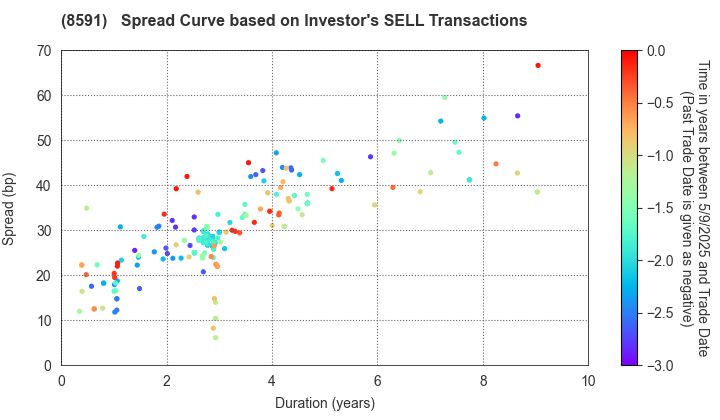 ORIX CORPORATION: The Spread Curve based on Investor's SELL Transactions