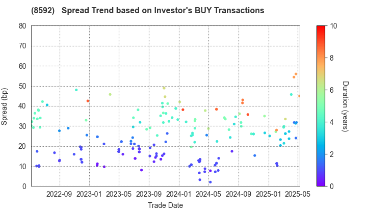 Sumitomo Mitsui Finance and Leasing Company, Limited: The Spread Trend based on Investor's BUY Transactions