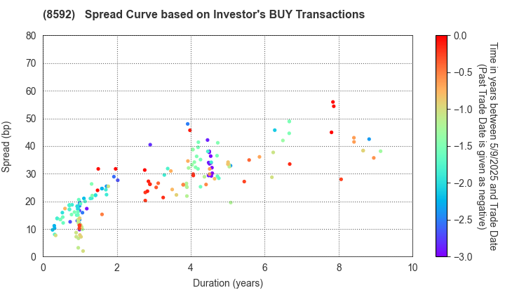 Sumitomo Mitsui Finance and Leasing Company, Limited: The Spread Curve based on Investor's BUY Transactions