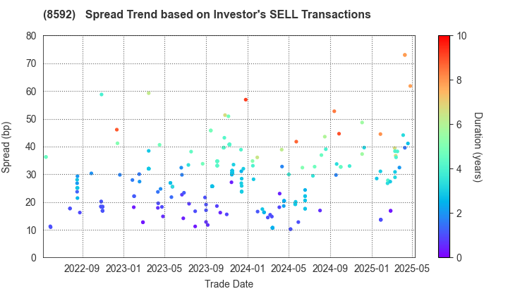 Sumitomo Mitsui Finance and Leasing Company, Limited: The Spread Trend based on Investor's SELL Transactions