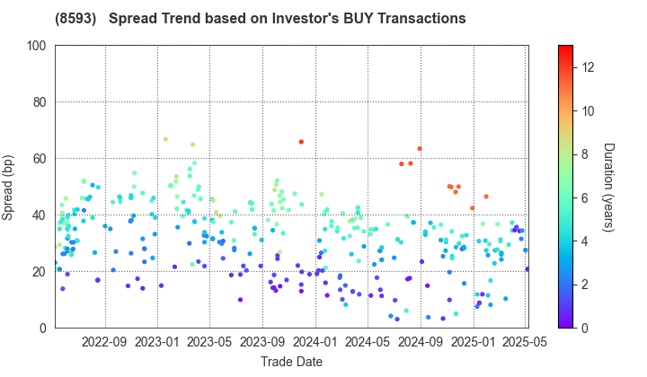 Mitsubishi HC Capital Inc.: The Spread Trend based on Investor's BUY Transactions