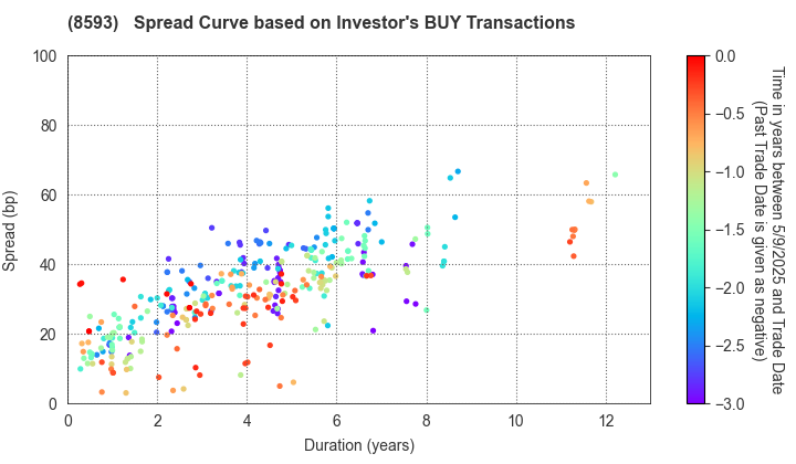 Mitsubishi HC Capital Inc.: The Spread Curve based on Investor's BUY Transactions