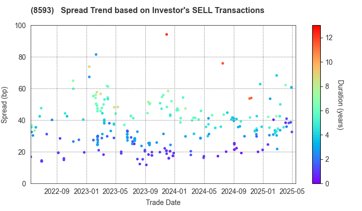 Mitsubishi HC Capital Inc.: The Spread Trend based on Investor's SELL Transactions