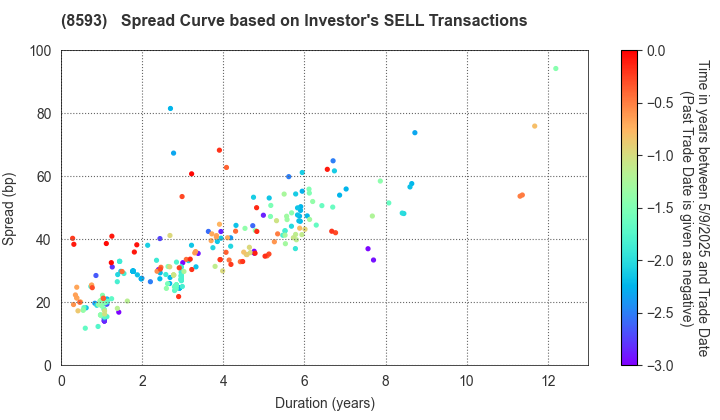 Mitsubishi HC Capital Inc.: The Spread Curve based on Investor's SELL Transactions