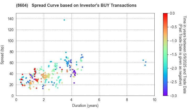 Nomura Holdings, Inc.: The Spread Curve based on Investor's BUY Transactions