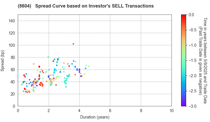 Nomura Holdings, Inc.: The Spread Curve based on Investor's SELL Transactions