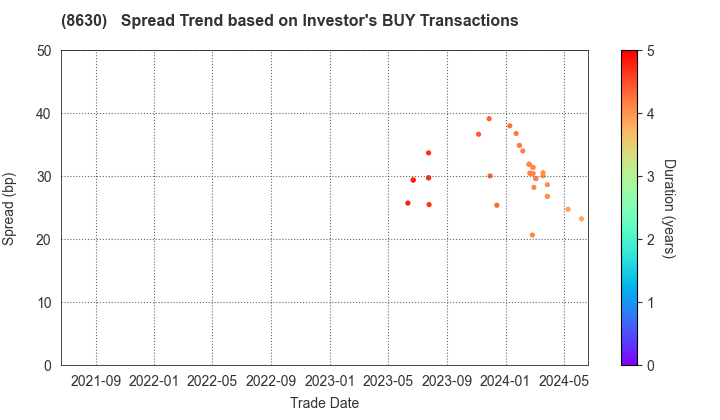 Sompo Holdings, Inc.: The Spread Trend based on Investor's BUY Transactions