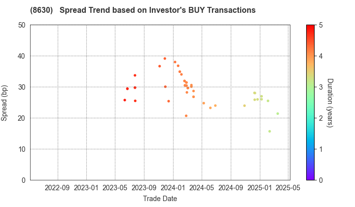 Sompo Holdings, Inc.: The Spread Trend based on Investor's BUY Transactions