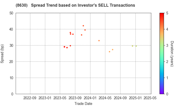 Sompo Holdings, Inc.: The Spread Trend based on Investor's SELL Transactions