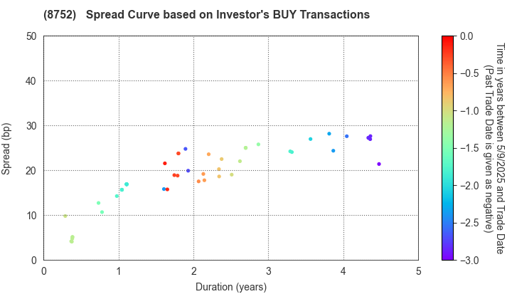 Mitsui Sumitomo Insurance Company, Limited: The Spread Curve based on Investor's BUY Transactions