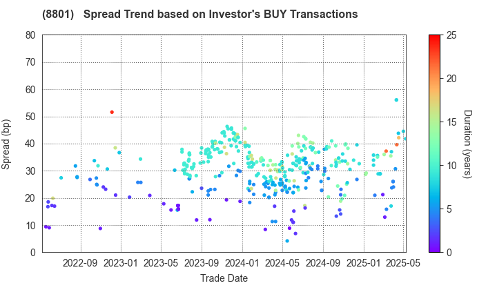 Mitsui Fudosan Co.,Ltd.: The Spread Trend based on Investor's BUY Transactions