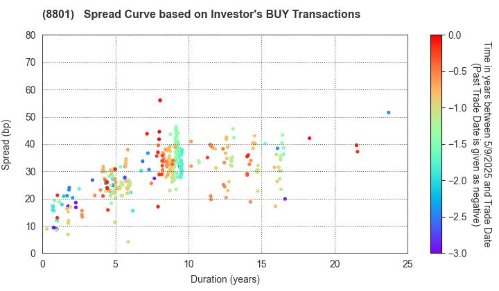 Mitsui Fudosan Co.,Ltd.: The Spread Curve based on Investor's BUY Transactions