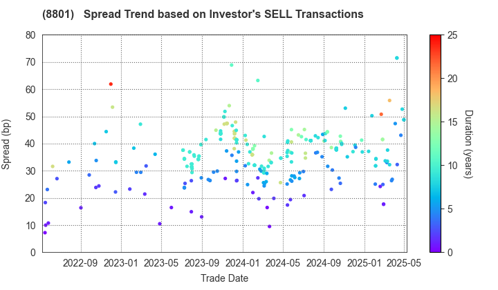 Mitsui Fudosan Co.,Ltd.: The Spread Trend based on Investor's SELL Transactions