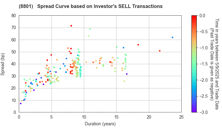 Mitsui Fudosan Co.,Ltd.: The Spread Curve based on Investor's SELL Transactions