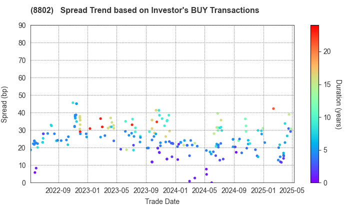 Mitsubishi Estate Company,Limited: The Spread Trend based on Investor's BUY Transactions