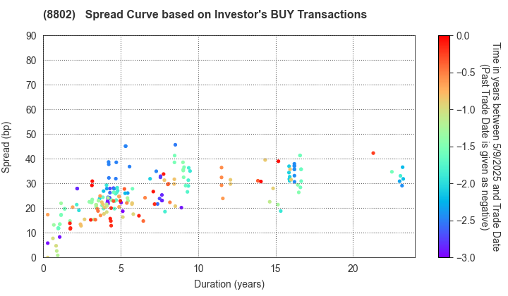 Mitsubishi Estate Company,Limited: The Spread Curve based on Investor's BUY Transactions