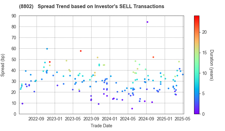 Mitsubishi Estate Company,Limited: The Spread Trend based on Investor's SELL Transactions