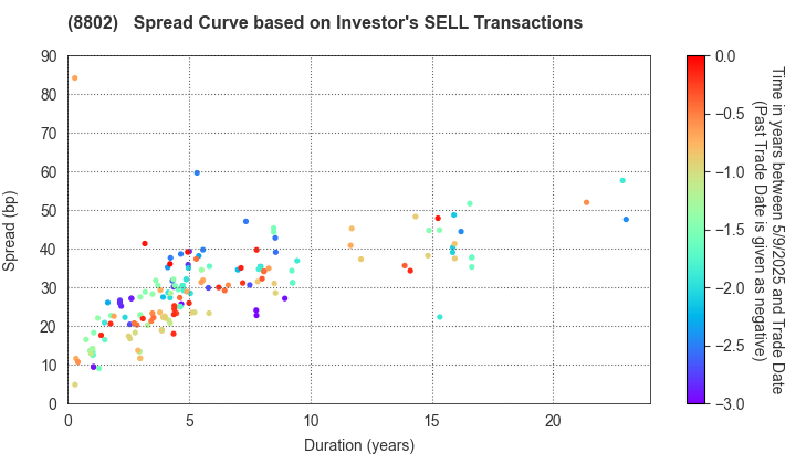 Mitsubishi Estate Company,Limited: The Spread Curve based on Investor's SELL Transactions