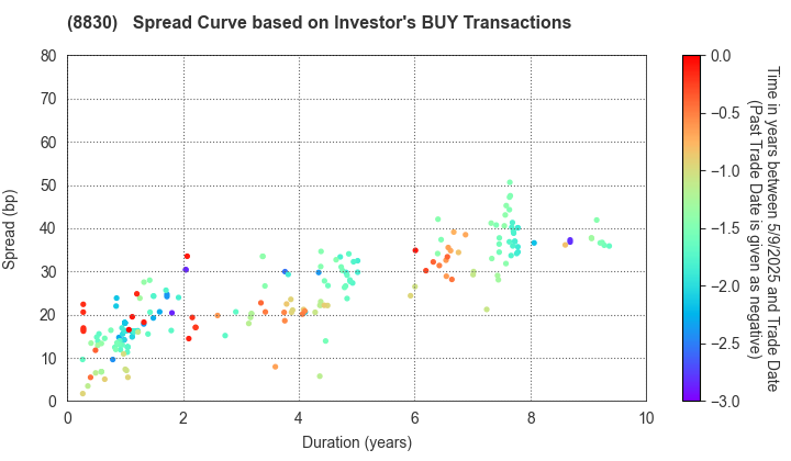 Sumitomo Realty & Development Co.,Ltd.: The Spread Curve based on Investor's BUY Transactions