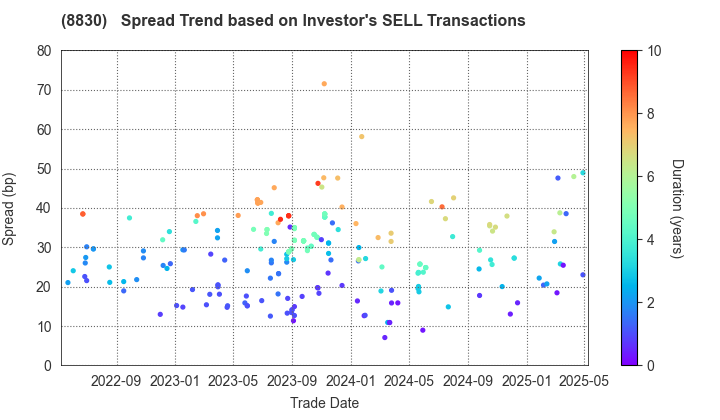 Sumitomo Realty & Development Co.,Ltd.: The Spread Trend based on Investor's SELL Transactions