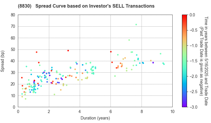 Sumitomo Realty & Development Co.,Ltd.: The Spread Curve based on Investor's SELL Transactions