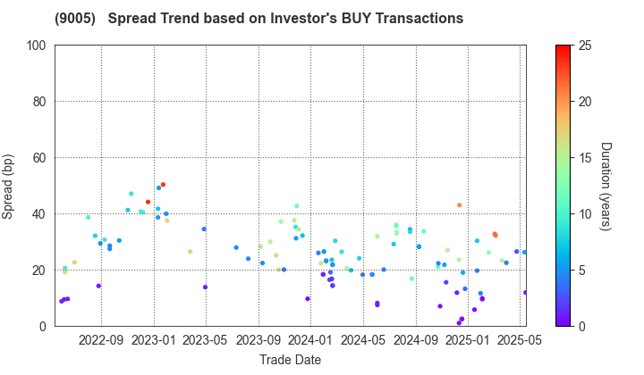 TOKYU CORPORATION: The Spread Trend based on Investor's BUY Transactions