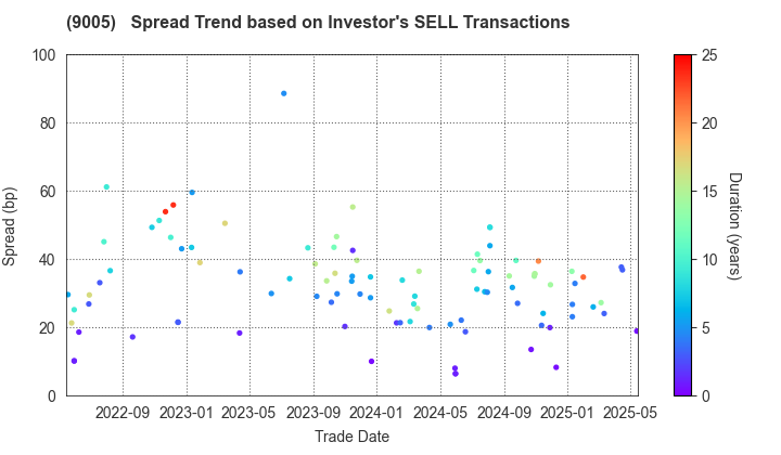 TOKYU CORPORATION: The Spread Trend based on Investor's SELL Transactions