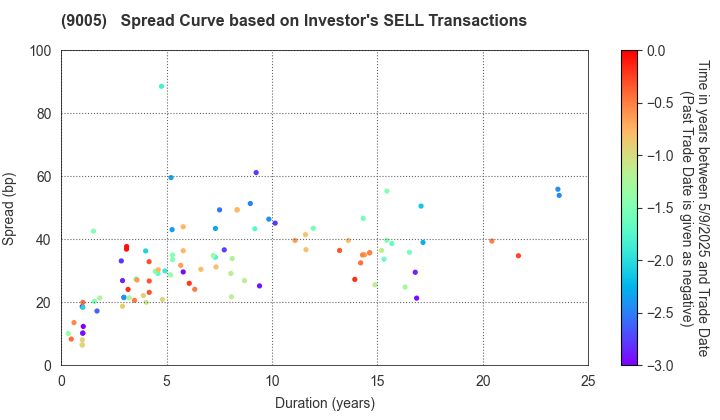 TOKYU CORPORATION: The Spread Curve based on Investor's SELL Transactions