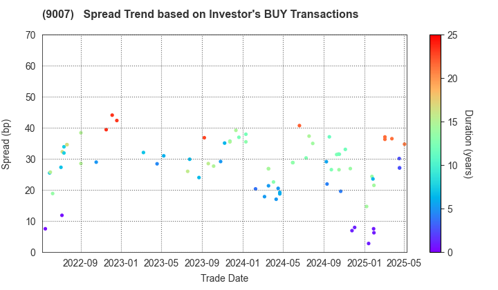 Odakyu Electric Railway Co.,Ltd.: The Spread Trend based on Investor's BUY Transactions