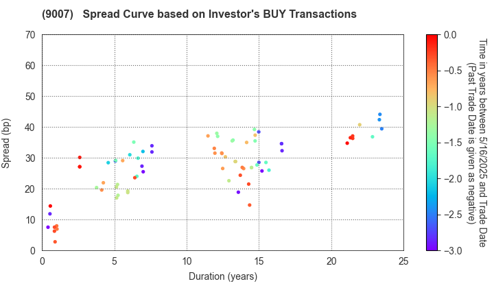 Odakyu Electric Railway Co.,Ltd.: The Spread Curve based on Investor's BUY Transactions