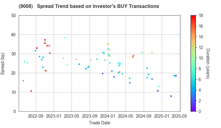 Keio Corporation: The Spread Trend based on Investor's BUY Transactions