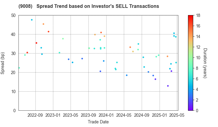 Keio Corporation: The Spread Trend based on Investor's SELL Transactions