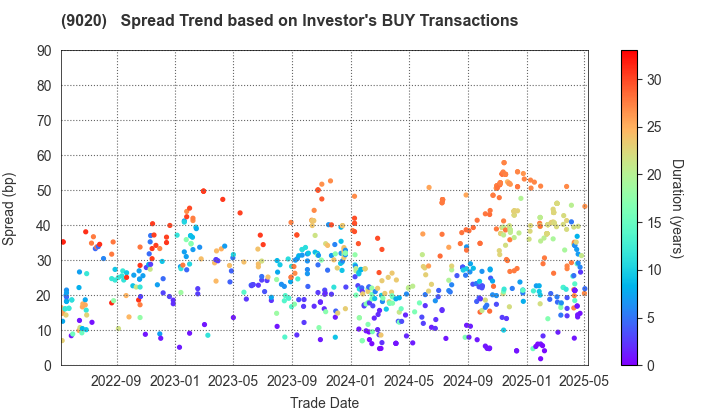 East Japan Railway Company: The Spread Trend based on Investor's BUY Transactions