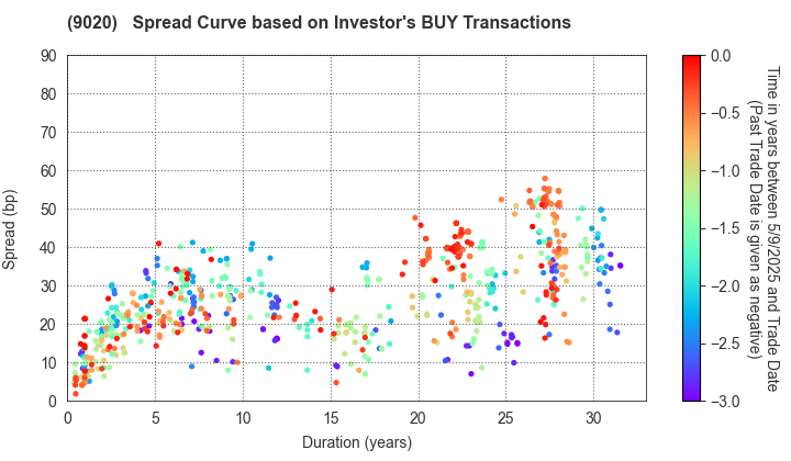 East Japan Railway Company: The Spread Curve based on Investor's BUY Transactions