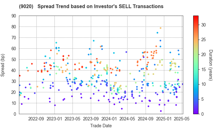 East Japan Railway Company: The Spread Trend based on Investor's SELL Transactions