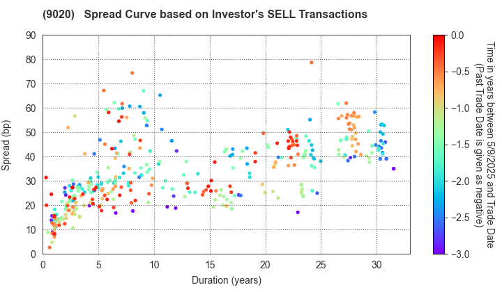 East Japan Railway Company: The Spread Curve based on Investor's SELL Transactions