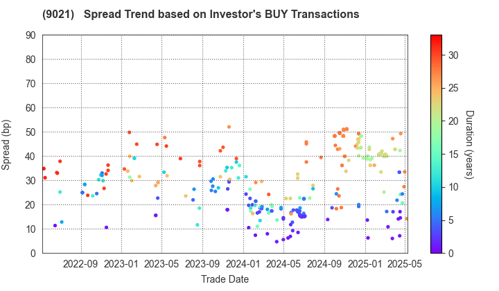 West Japan Railway Company: The Spread Trend based on Investor's BUY Transactions