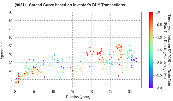 West Japan Railway Company: The Spread Curve based on Investor's BUY Transactions